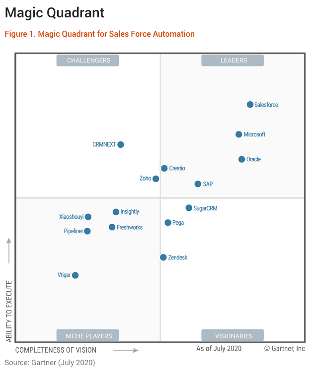 SalesForce – CRM Qualitative Erstanalyse – Eris Dividendenblog